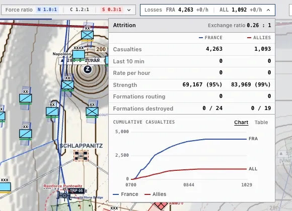 Attrition panel showing French and allied casualties, loss rates, and a cumulative casualty chart